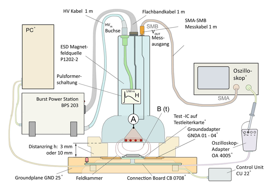 Messaufbau mit ICE1 (*Bestandteile des ICE1)